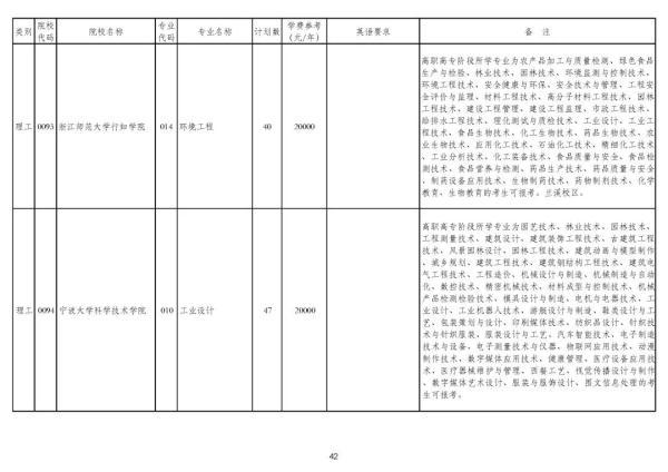 浙江专升本可以报考哪些大学和专业，专升本可以报考哪些大学（2020年浙江普通高校专升本招生计划公布）