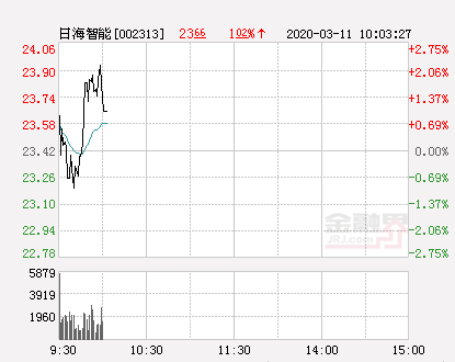 日海通讯股票（日海智能大幅拉升2.05%）