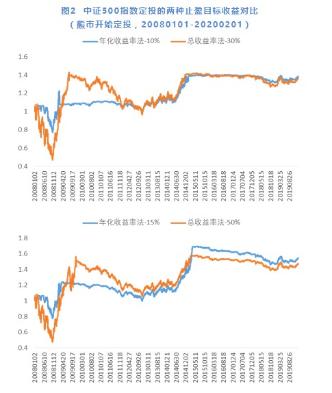 定投指数基金怎么选择，定投指数基金怎么选择的？