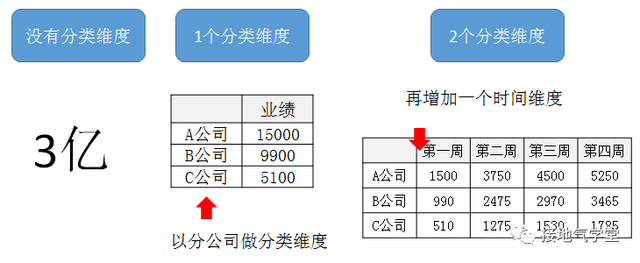 多维度是什么意思，高维度和多维度是一个意思吗（业务要的“多维度数据分析”到底是什么）