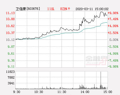 卫信康股票（快讯：卫信康涨停）