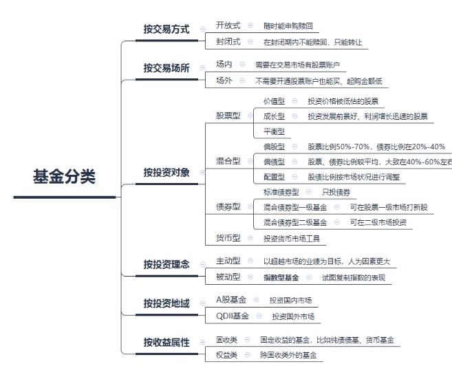 基金入门知识（三步走学会科学买基）