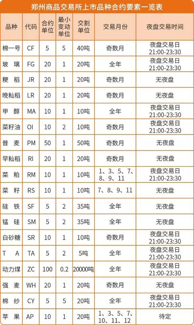 郑州商品期货交易所，郑州商品期货交易所的交易时间段是哪几个（一文带你看懂郑州商品交易所品种）