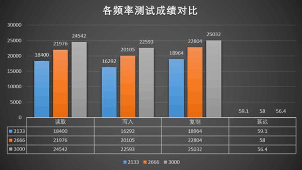内存条频率有什么用，提高内存条频率有什么用（不同频率内存影响有多大）