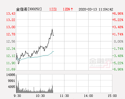 金信诺股票（金信诺大幅拉升1.99%）