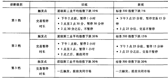 股票熔断机制，什么是股票熔断机制（熔断机制到底是什么鬼）