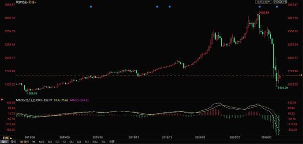 巴金价格走势图 ，3.18今日钯金价格走势分析（巴金价格走势图最新）