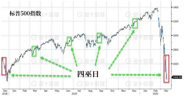 四巫日一般涨跌，四巫日股市涨跌（2020年首个“四巫日”将至）