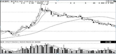 第二天绝对涨停选股公式，第二天必涨选股法（如果手中股票突然巨量涨停）