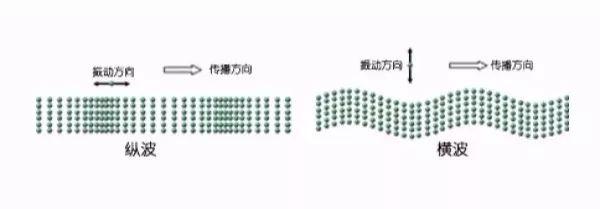 地震波有哪几种 地震波分为几种类型，地震波有哪几种（关于地震，这些你要明白！）