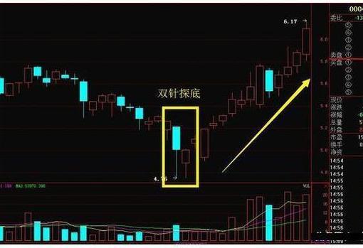 双针探底k线图经典图解，这是什么信号（这种形态经常发生在一段下跌行情的底部）