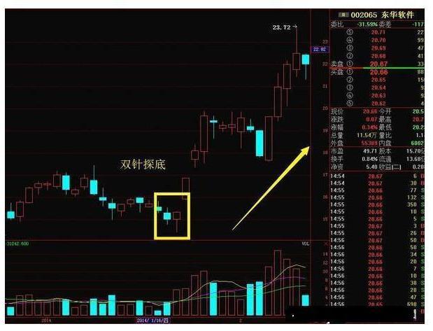 双针探底k线图经典图解，这是什么信号（这种形态经常发生在一段下跌行情的底部）