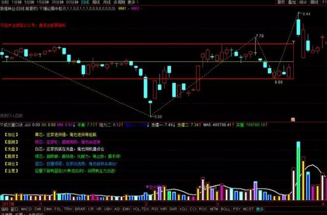 量能怎么看，量能怎么分析（“成交量”才是真正的王者指标）