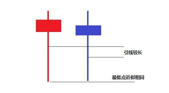 双针探底k线图经典图解（这种形态经常发生在一段下跌行情的底部）