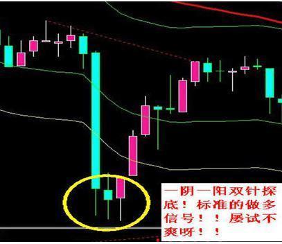 双针探底k线图经典图解，这是什么信号（这种形态经常发生在一段下跌行情的底部）