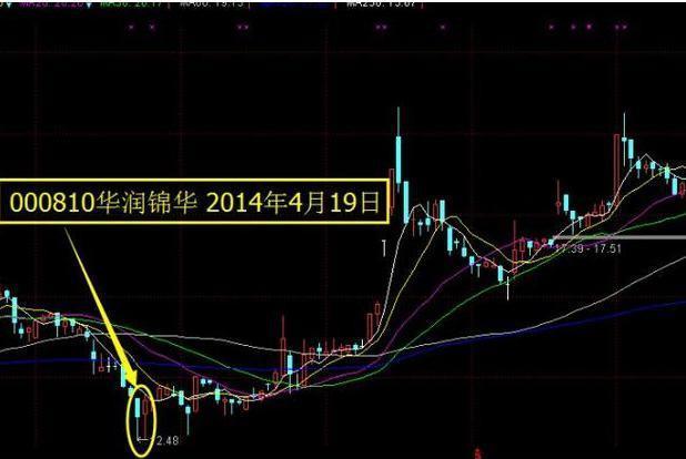 双针探底k线图经典图解（这种形态经常发生在一段下跌行情的底部）