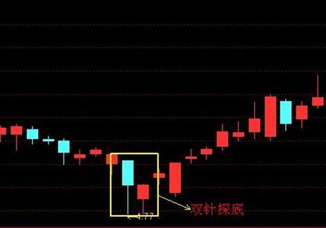 双针探底k线图经典图解（这种形态经常发生在一段下跌行情的底部）