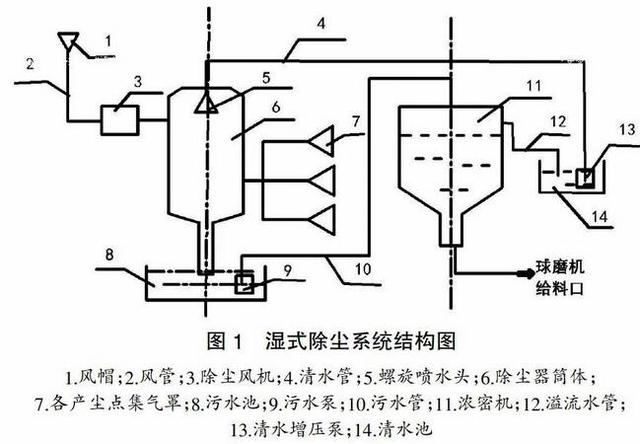 hp500绘图仪维修，惠普hp500绘图仪（湿式除尘系统在选矿厂破碎系统的应用）