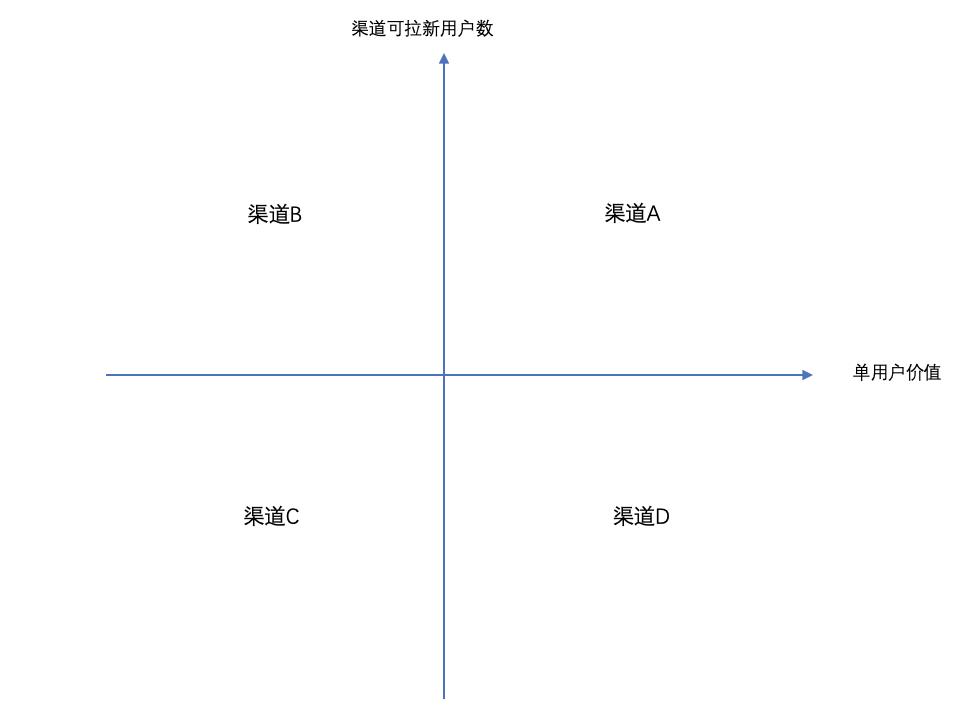 价值模型分析（如何做新用户质量评估）