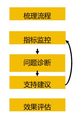 数据分析过程有哪些（数据分析高手的5个步骤）