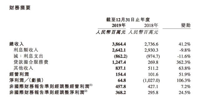 维信金科是什么，维信金科是什么网贷正规吗（扭亏为盈的维信金科2019年业务罚金及服务费就高达3.27亿元）