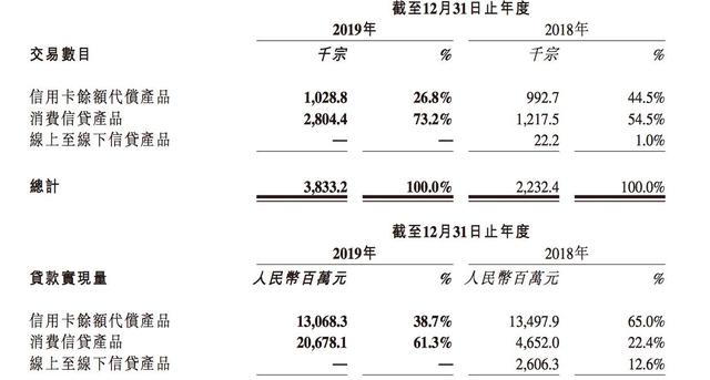 维信金科是什么，维信金科是什么网贷正规吗（扭亏为盈的维信金科2019年业务罚金及服务费就高达3.27亿元）