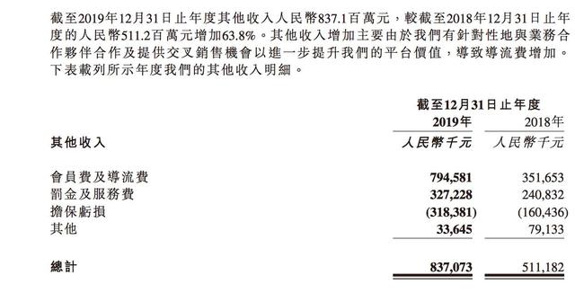 维信金科是什么，维信金科是什么网贷正规吗（扭亏为盈的维信金科2019年业务罚金及服务费就高达3.27亿元）