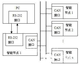 基于单片机的can 基于单片机和CAN总线的智能监控远距离在线升级方案