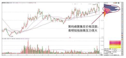 筹码集中度小于10的选股指标，筹码集中度选股指标公式（建议试试“筹码集中度达到12%”选股法）