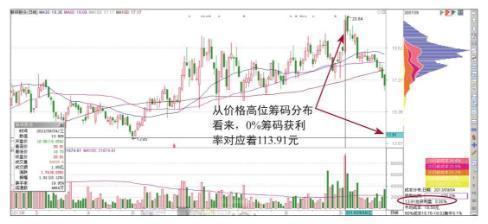 筹码集中度小于10的选股指标，筹码集中度选股指标公式（建议试试“筹码集中度达到12%”选股法）