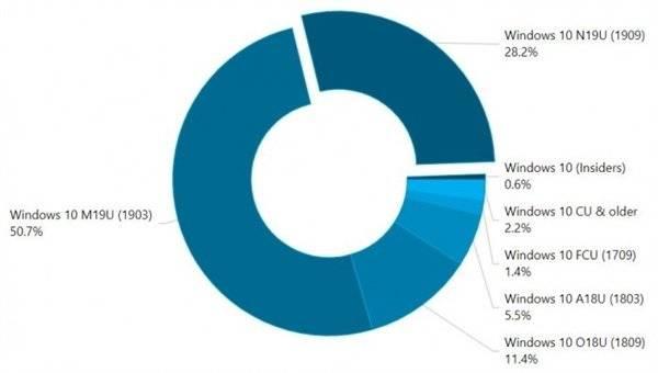 win10有哪些版本，Win10有哪些版本（10各版本占有率一览）