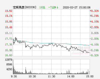 宏辉果蔬股票（宏辉果蔬大幅拉升2.21%）