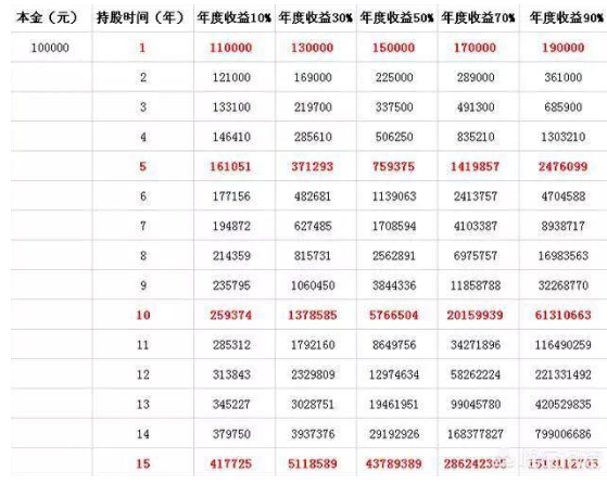 复利是什么意思，贷款复利是什么意思（10万元在每个月10%的复利下会有什么变化）