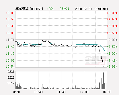 冀东装备股票，冀东装备股票上涨了多少（快讯：冀东装备跌停）