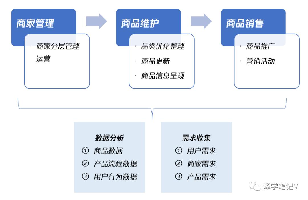 类目指的是什么（电商类目运营怎么做）