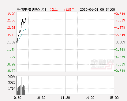 良信电器股票（良信电器大幅拉升5.33%）