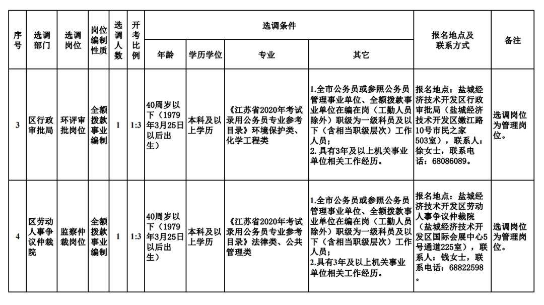 盐城人事考试（盐城这些单位）