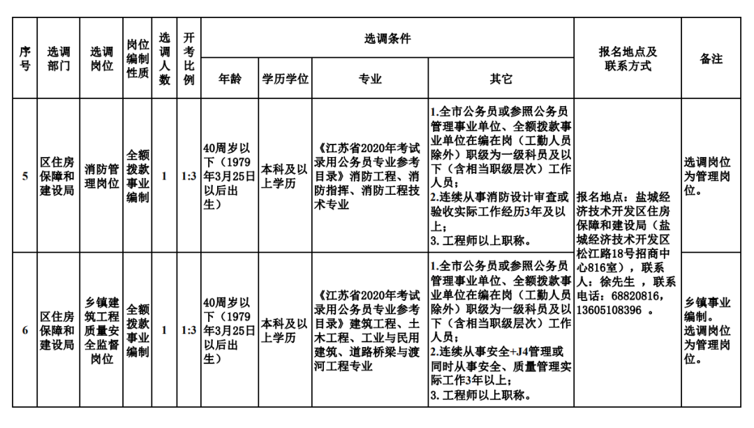 盐城人事考试（盐城这些单位）