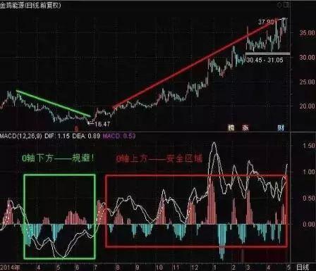 dif和dea线是什么意思，DIF线是什么意思（MACD指标上的零轴线威力有多大）