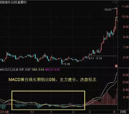 dif和dea线是什么意思，DIF线是什么意思（MACD指标上的零轴线威力有多大）