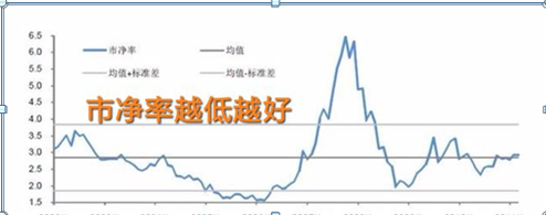 市净率低于2意味着什么，市净率是越低越好吗（中国股市：如果有25万资金）