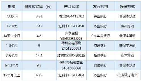 各个银行理财产品，工商银行10万理财产品有哪些（9款保本产品入围综合评级前十）