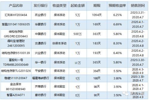 保本理财有哪些产品，保本的理财产品都有哪些（9款保本产品入围综合评级前十）