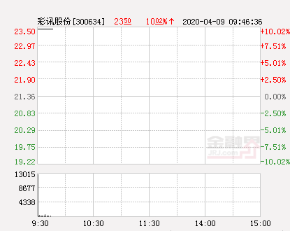 彩讯股份股票，彩讯股份今天股价多少钱（快讯：彩讯股份涨停）