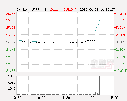 苏州龙杰股股票（快讯：苏州龙杰涨停）