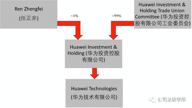 华为唯一参股的上市公司（华为，到底是谁的华为）