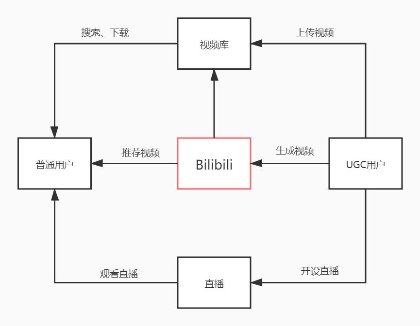 b站运营策略分析有哪些（b站运营分析的6大策略解析）