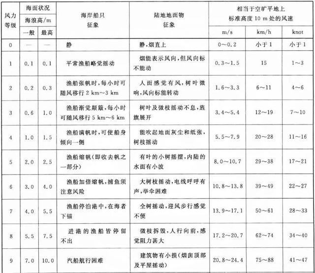 风力分为几个等级，薄福风力等级表把风力分为几个等级（关于风的那些事儿！）