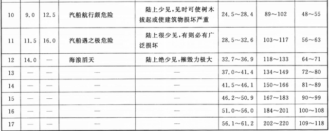 风力分为几个等级，薄福风力等级表把风力分为几个等级（关于风的那些事儿！）