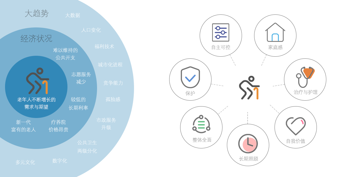 唯奥资本（居家养老数字化）